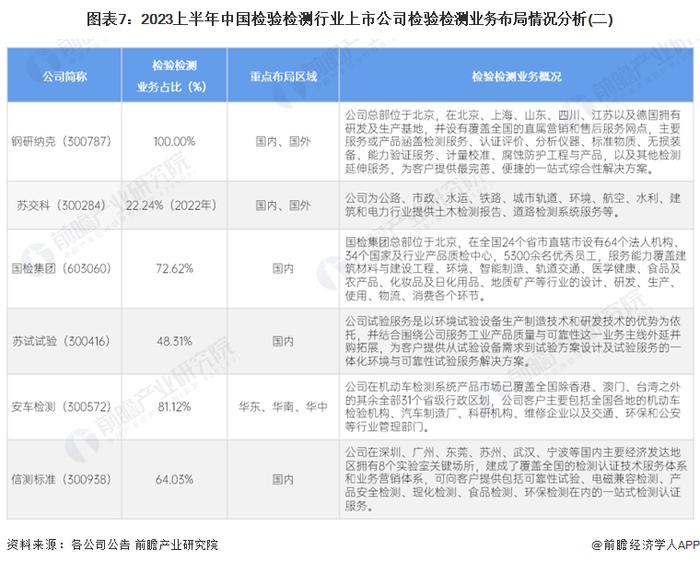 【最全】2024年中国检验检测行业上市公司全方位对比(附业务布局汇总、业绩对比、业务规划等)