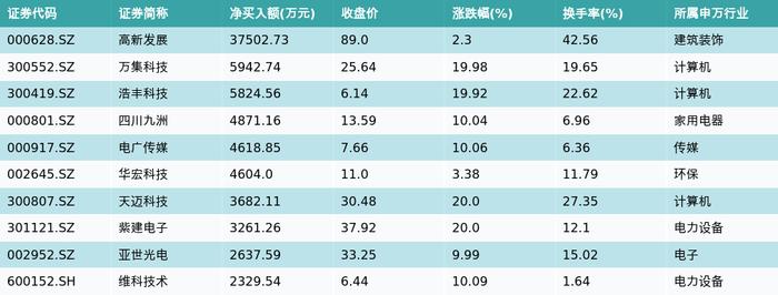 资金流向（3月19日）丨工业富联、药明康德、浪潮信息获融资资金买入排名前三，工业富联融资资金买入超13亿元