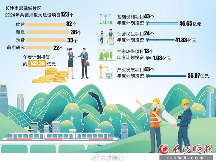 长沙南部融城片区今年铺排重点项目123个