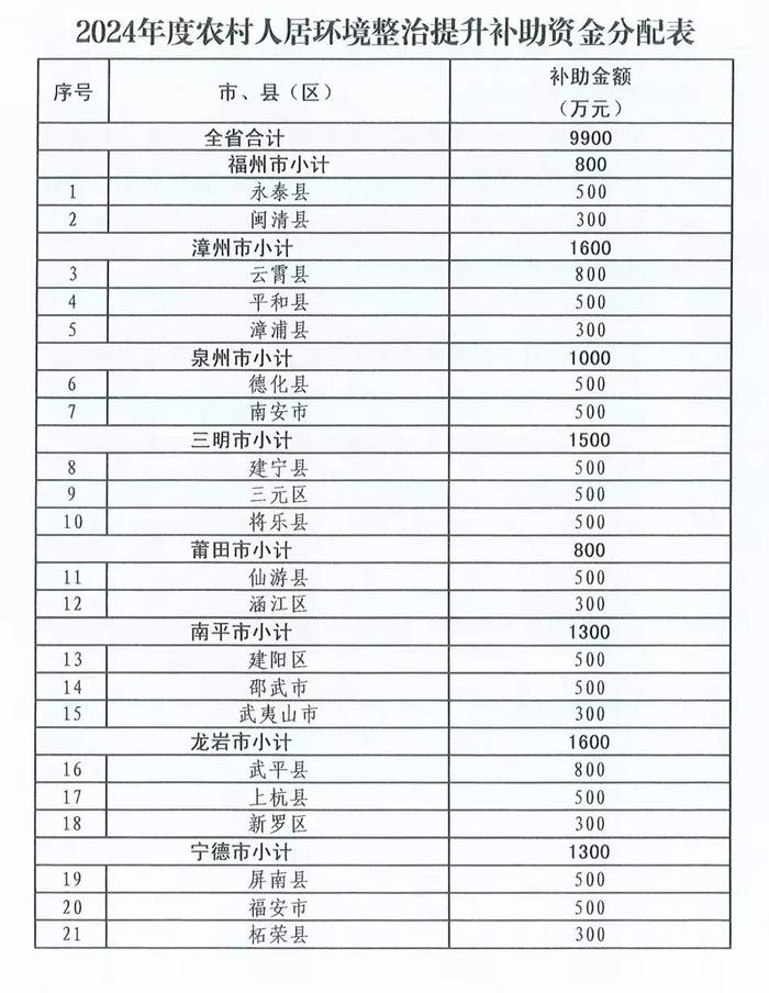 福建下达9900万元资金，补助这21个县（市、区）！