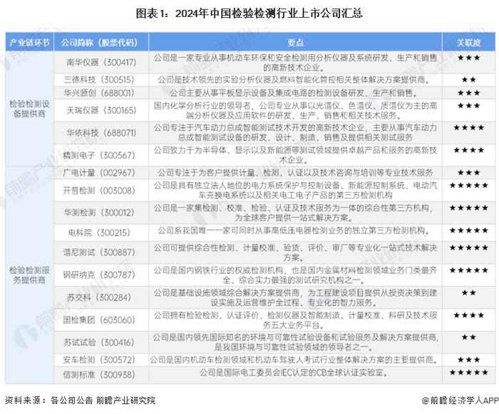 【最全】2024年中国检验检测行业上市公司全方位对比(附业务布局汇总、业绩对比、业务规划等)