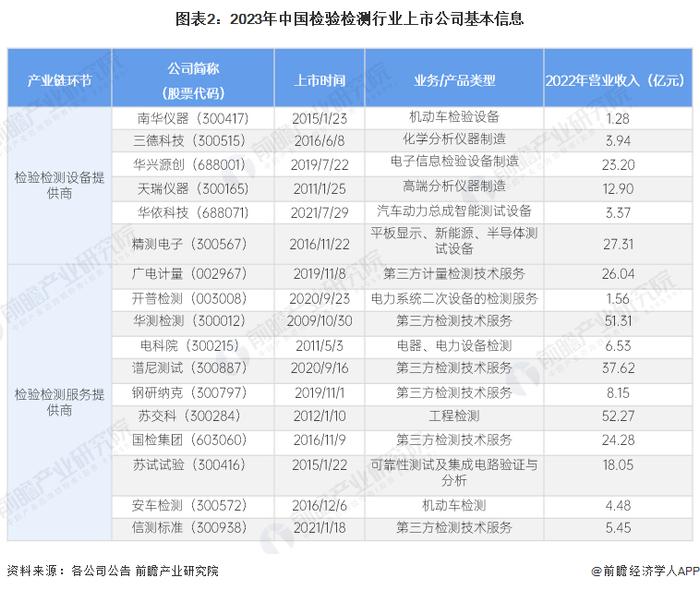 【最全】2024年中国检验检测行业上市公司全方位对比(附业务布局汇总、业绩对比、业务规划等)