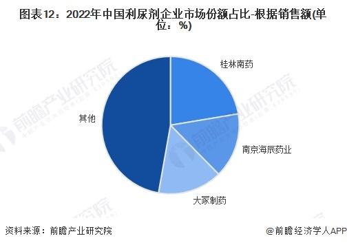 2024年中国降压药七大细分市场竞争状况全面分析【组图】