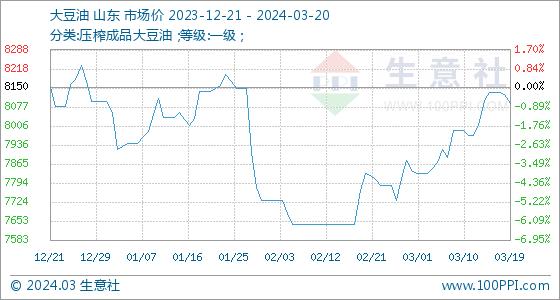 3月20日生意社大豆油基准价为8090.00元/吨