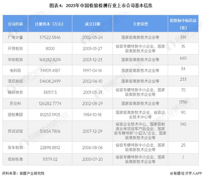 【最全】2024年中国检验检测行业上市公司全方位对比(附业务布局汇总、业绩对比、业务规划等)