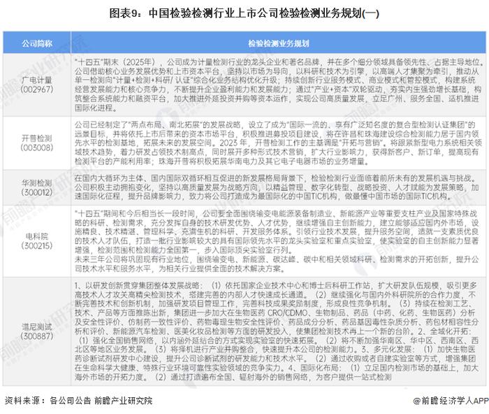 【最全】2024年中国检验检测行业上市公司全方位对比(附业务布局汇总、业绩对比、业务规划等)