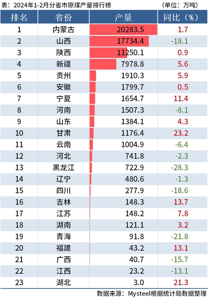 国家统计局：1-2全国分省市原煤产量出炉，内蒙古同比增1.7%