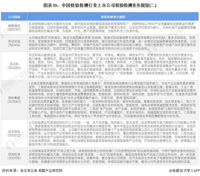 【最全】2024年中国检验检测行业上市公司全方位对比(附业务布局汇总、业绩对比、业务规划等)