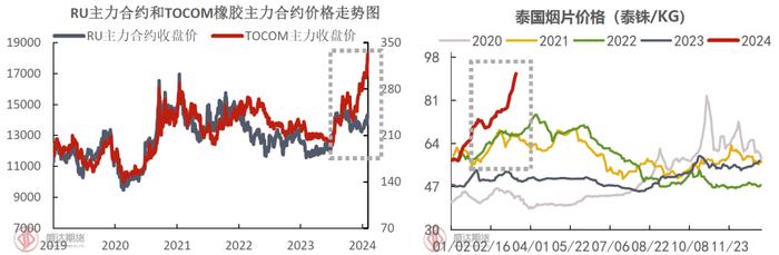 近期天然橡胶大涨原因分析及未来展望