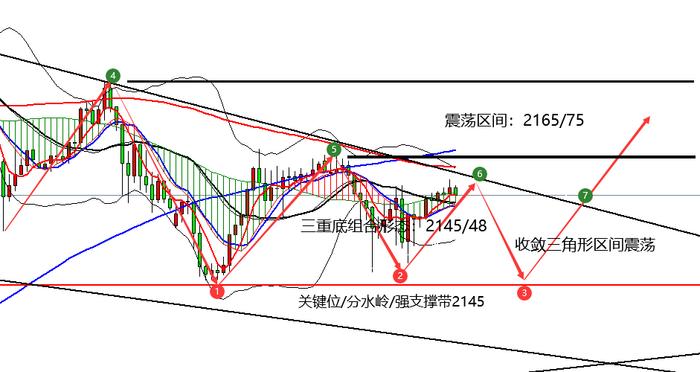 懿枫财经：3.20三重底组合形态迹象明显，关键在于2145