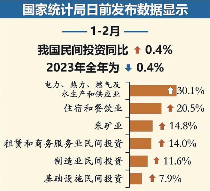 前2月我国民间投资增速由负转正 同比增0.4%