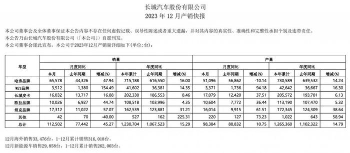 长城大量员工离职！官方暂未回应