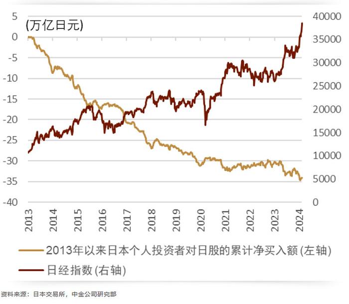 十年盈利33万亿日本央妈真的不再加仓股市了未来散户可能8折接盘吗