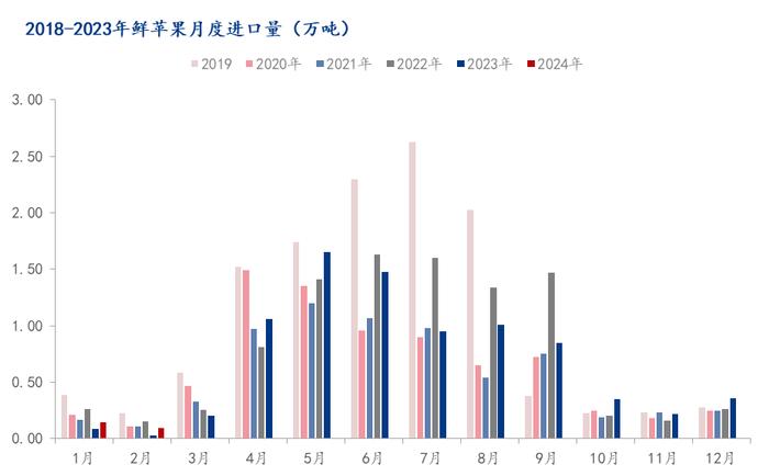 Mysteel解读：2024年1-2月鲜苹果进出口数据分析