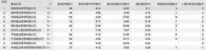 流动仍在高位！李文宾、周恩源新东家定了，今年已有65位公募基金经理离任