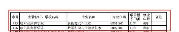 哈尔滨剑桥学院成功获批2个新专业