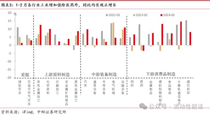 中邮·固收|2月经济数据：制造业生产投资表现亮眼