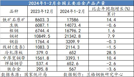 兰格追踪：2024年1-2月份全国主要冶金产品产量