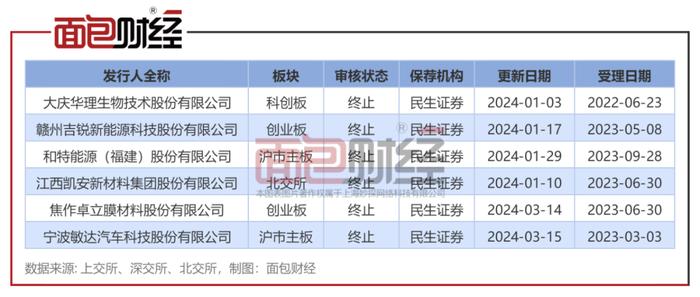 ​民生证券成绩单：年内终止6起IPO，2021年以来13只保荐新股上市首日即破发