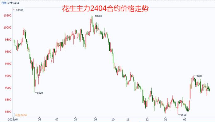 花生：主力油厂即将高价入市收购？