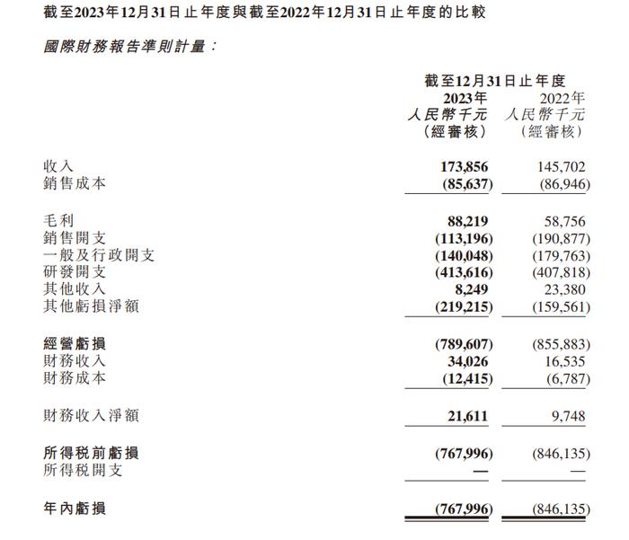 药明巨诺2023财报：CAR-T瑞基奥仑赛注射液销售达1.73亿