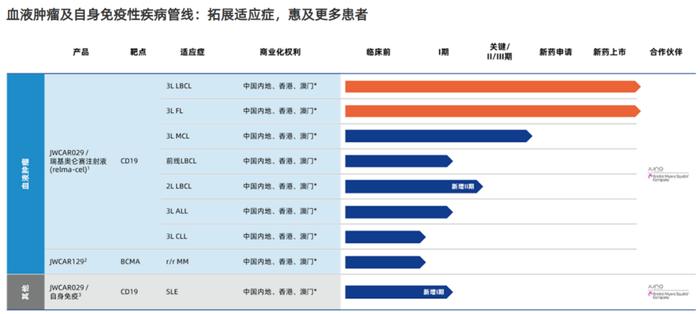 药明巨诺2023财报：CAR-T瑞基奥仑赛注射液销售达1.73亿