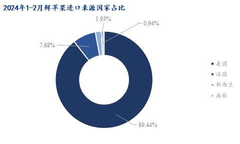 Mysteel解读：2024年1-2月鲜苹果进出口数据分析