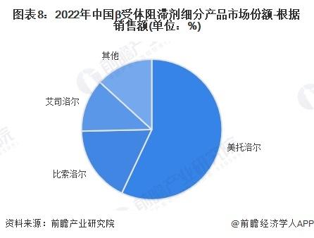 2024年中国降压药七大细分市场竞争状况全面分析【组图】