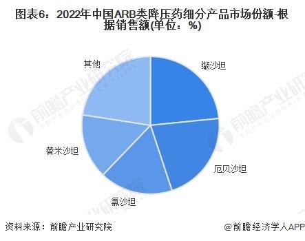 2024年中国降压药七大细分市场竞争状况全面分析【组图】