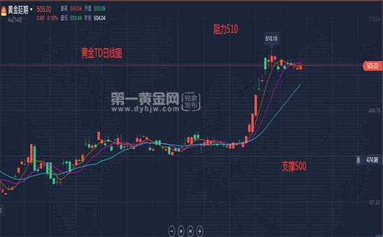 2024年3月20日黄金TD行情分析