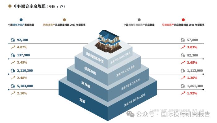 胡润研究院：中国富人有 518 万户，广东富人最多，10%为股民，富人娃娃结婚平均花掉157.3万