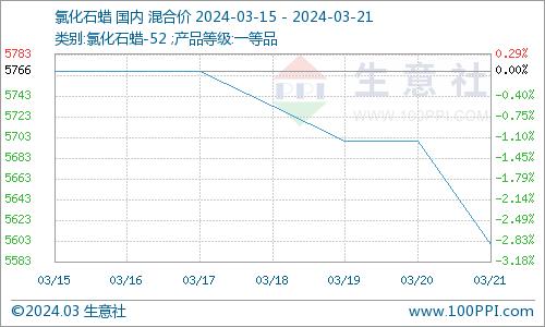 生意社：需求不佳 氯化石蜡价格下跌（3.15-3.21）