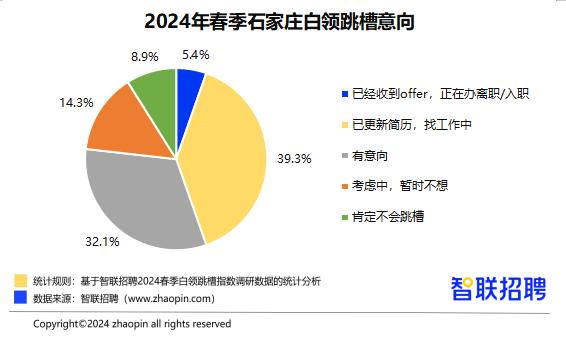 智联招聘 超3成石家庄白领认为更灵活自由的工作安排最具性价比