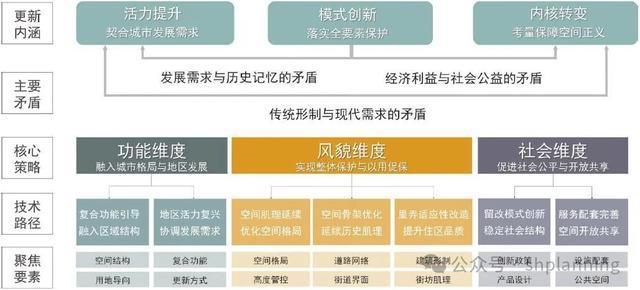 超大特大城市更新中旧区改造的规划策略探索