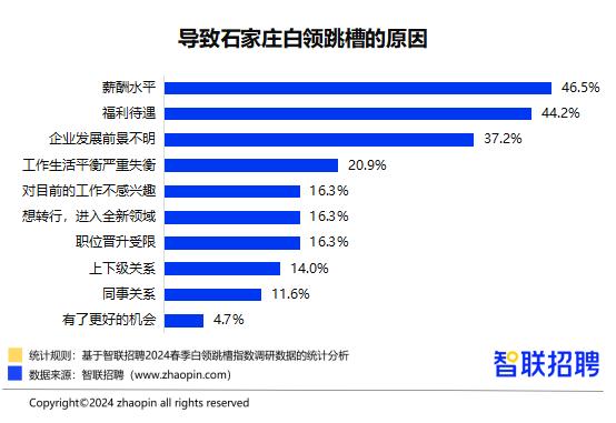 智联招聘 超3成石家庄白领认为更灵活自由的工作安排最具性价比