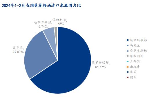 Mysteel解读：2024年1-2月国内初榨葵花籽油进口海关数据分析