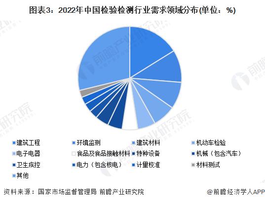 2024年中国检验检测行业需求现状分析 新兴行业需求不断增长【组图】