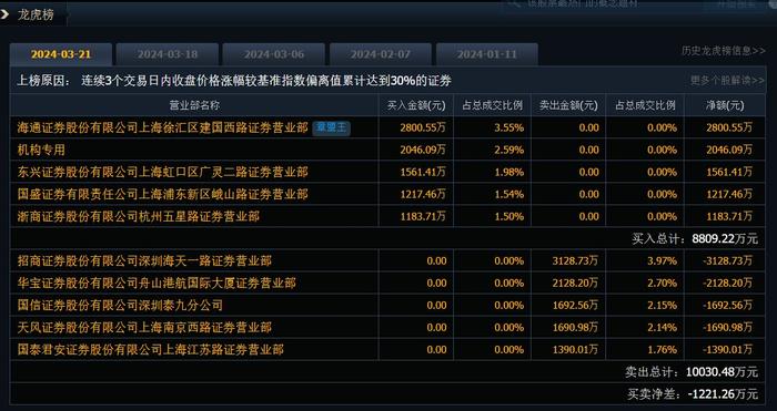 最高8连板！5只低空经济牛股齐发公告提示风险，咸亨国际、莱斯信息和卧龙电驱称对业绩影响有限