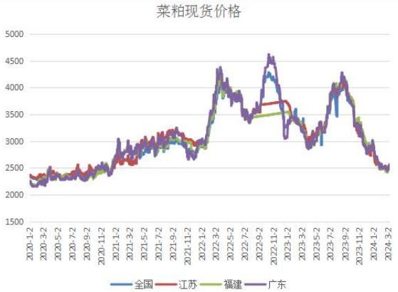 进口菜籽成本支撑 菜籽粕期货行情震荡回升