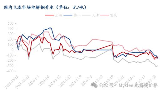 Mysteel日报：现货价格下跌 电解铜市场观望情绪重