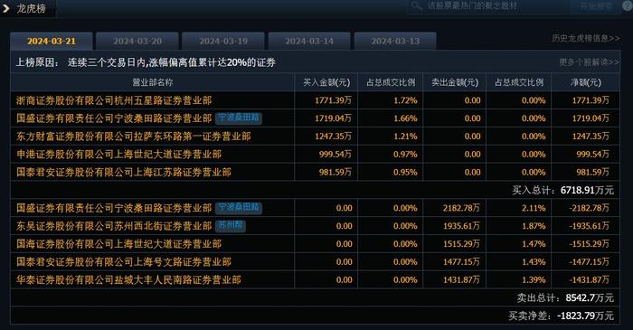 最高8连板！5只低空经济牛股齐发公告提示风险，咸亨国际、莱斯信息和卧龙电驱称对业绩影响有限