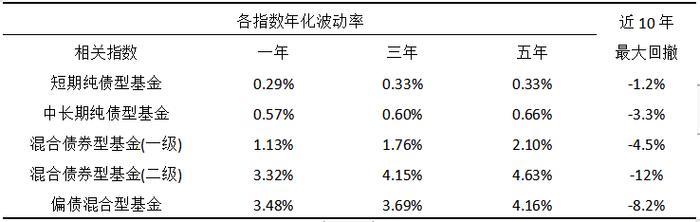 怕债市调整，又怕权益调整，固收+基金是很好的选择