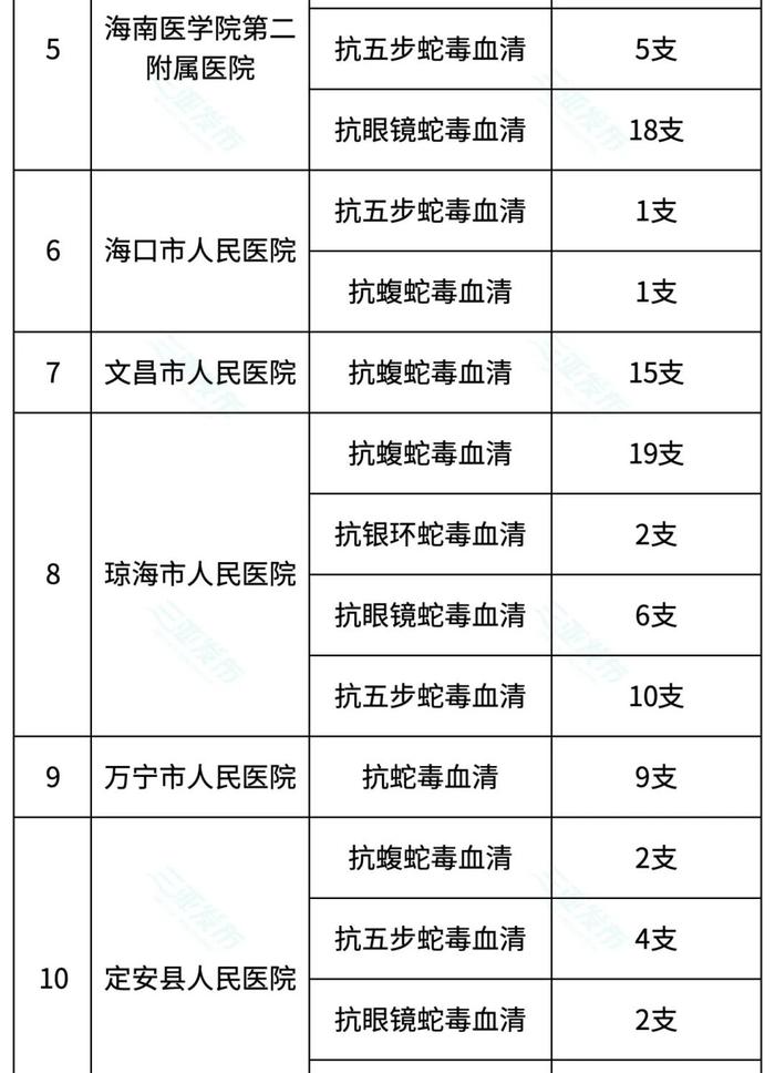 能救命！三亚这3家医院有抗蛇毒血清