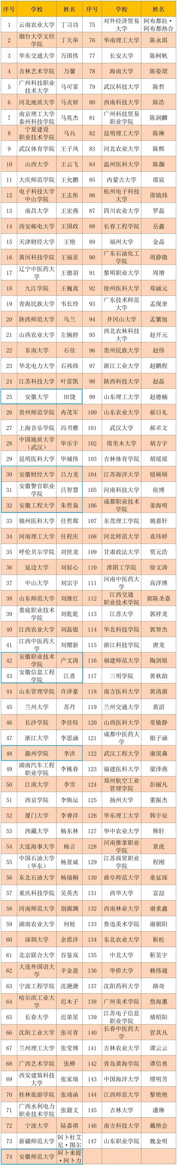 名单公示！安徽18名大学生上榜