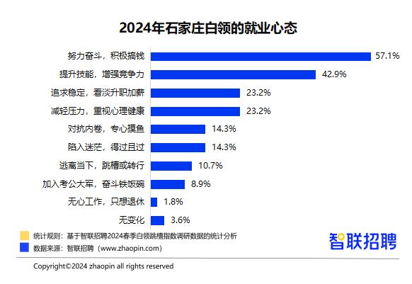 智联招聘 超3成石家庄白领认为更灵活自由的工作安排最具性价比