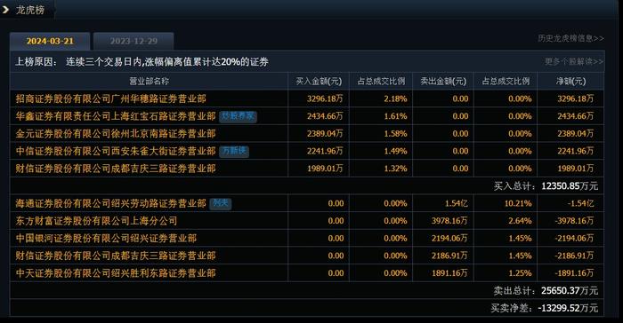 最高8连板！5只低空经济牛股齐发公告提示风险，咸亨国际、莱斯信息和卧龙电驱称对业绩影响有限