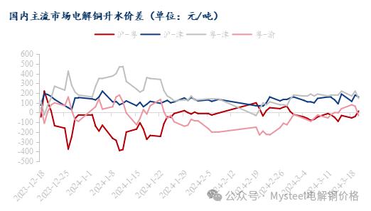 Mysteel日报：现货价格下跌 电解铜市场观望情绪重