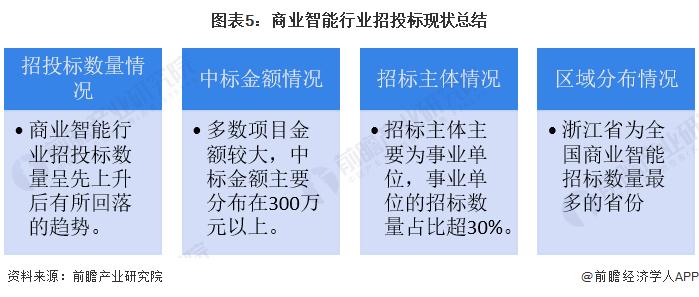 2024年中国商业智能行业招投标分析 商业智能项目招标金额规模较大【组图】