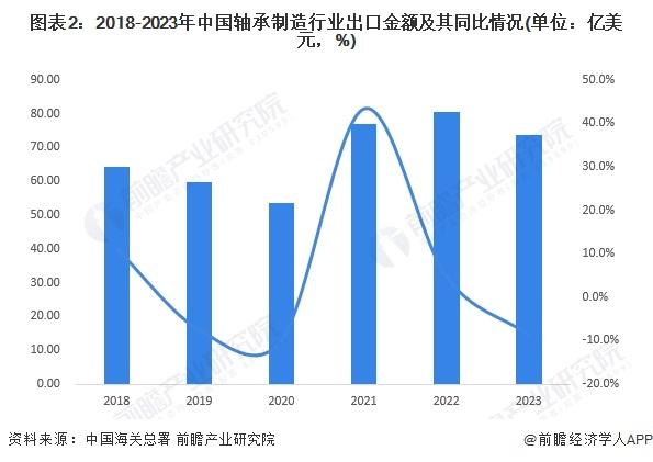 2024年中国轴承制造行业进出口情况分析 长期处于贸易顺差状态【组图】