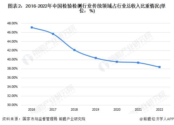 2024年中国检验检测行业需求现状分析 新兴行业需求不断增长【组图】